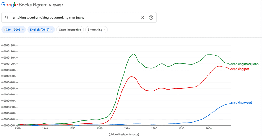 Graph showing an increase in the search term "smoking weed"